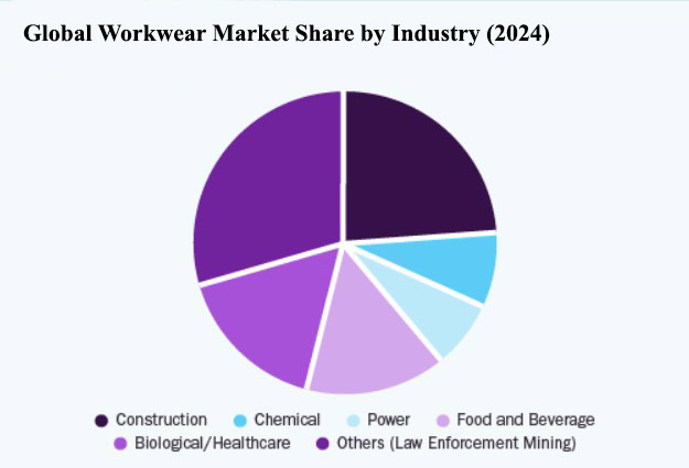 Global Workwear Market Share by industry 2024