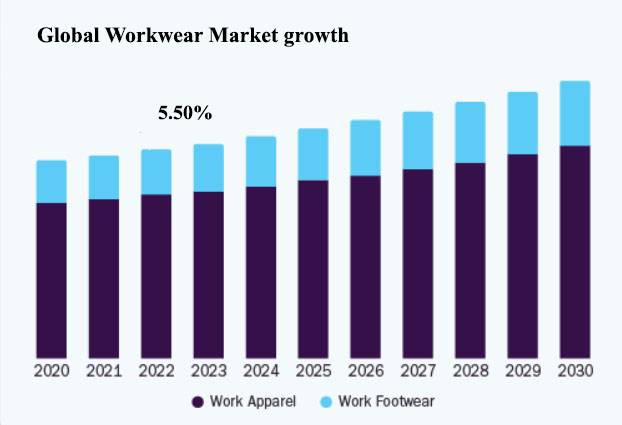 Global Workwear Growth Chart up to 2030. Workwear and uniforms retailers/